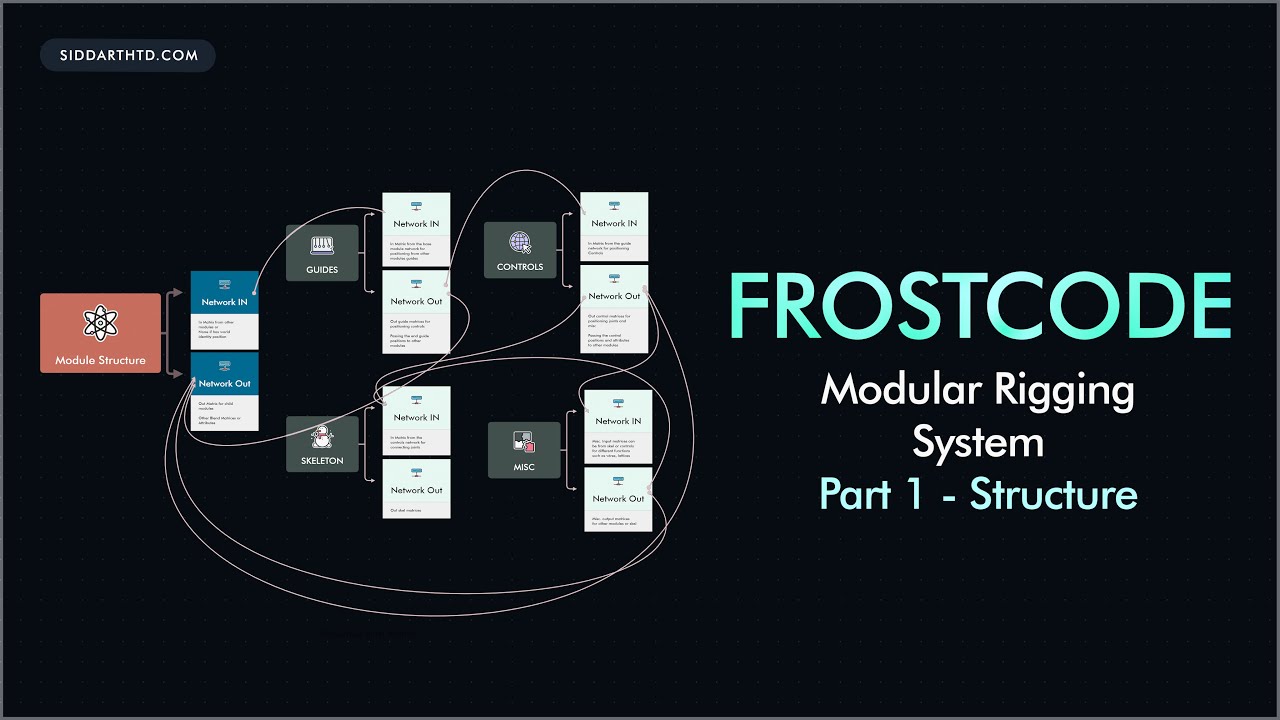 FROSTCODE: Basics of Modular Rigging System | Part 1 - YouTube