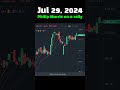 #TodayRally Jul 29, 2024 Philip Morris on a rally