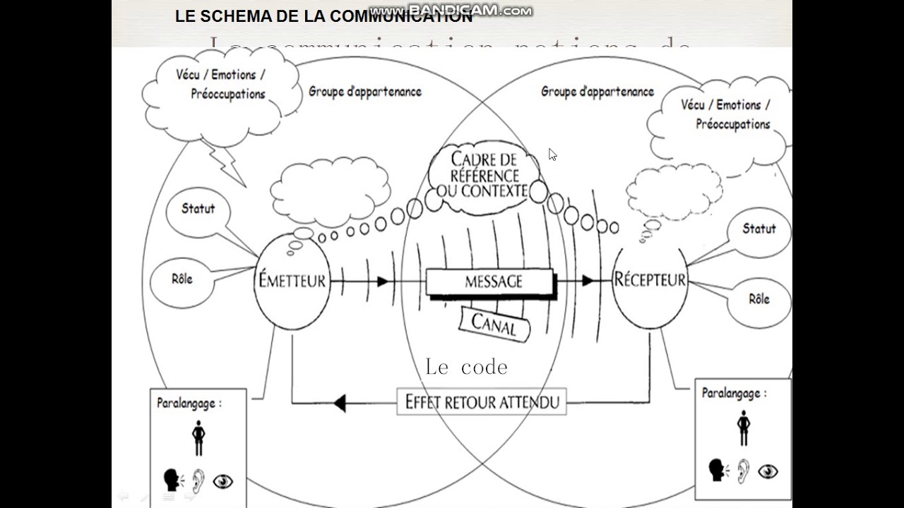 le schéma de la communication - YouTube
