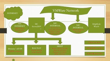 Creation of VMWare Server 2019