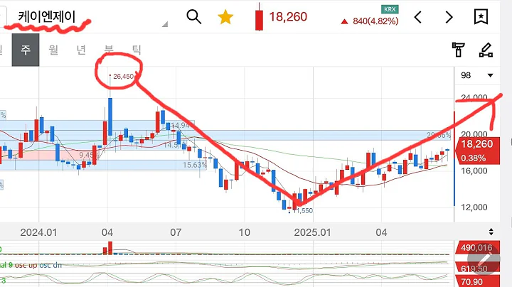 케이엔제이ㅡ오늘 20250706일 주가 18260원.반도체 SIC 포커스링 세계 1등! 2025년 순이익 2배 증가 180억원 예측, 202512월 주가 2배 35000원 가능성?