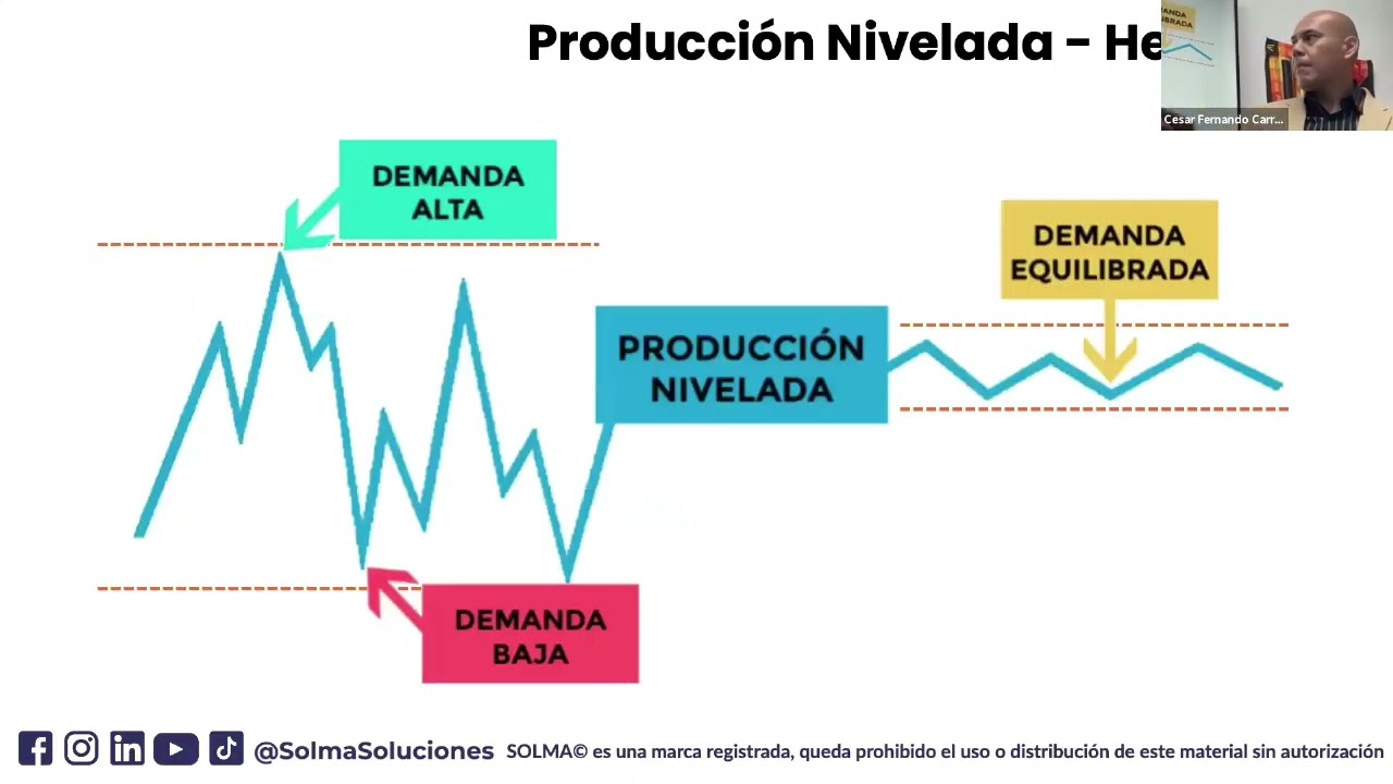 Heijunka y Producción Nivelada: por qué la cultura no se cambia con discursos | Lean Manufacturing