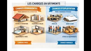 LA NORME NF 04-006 CONCERNE LES CHARGES PERMANENTES ET LES CHARGES D’EXPLOITATION.