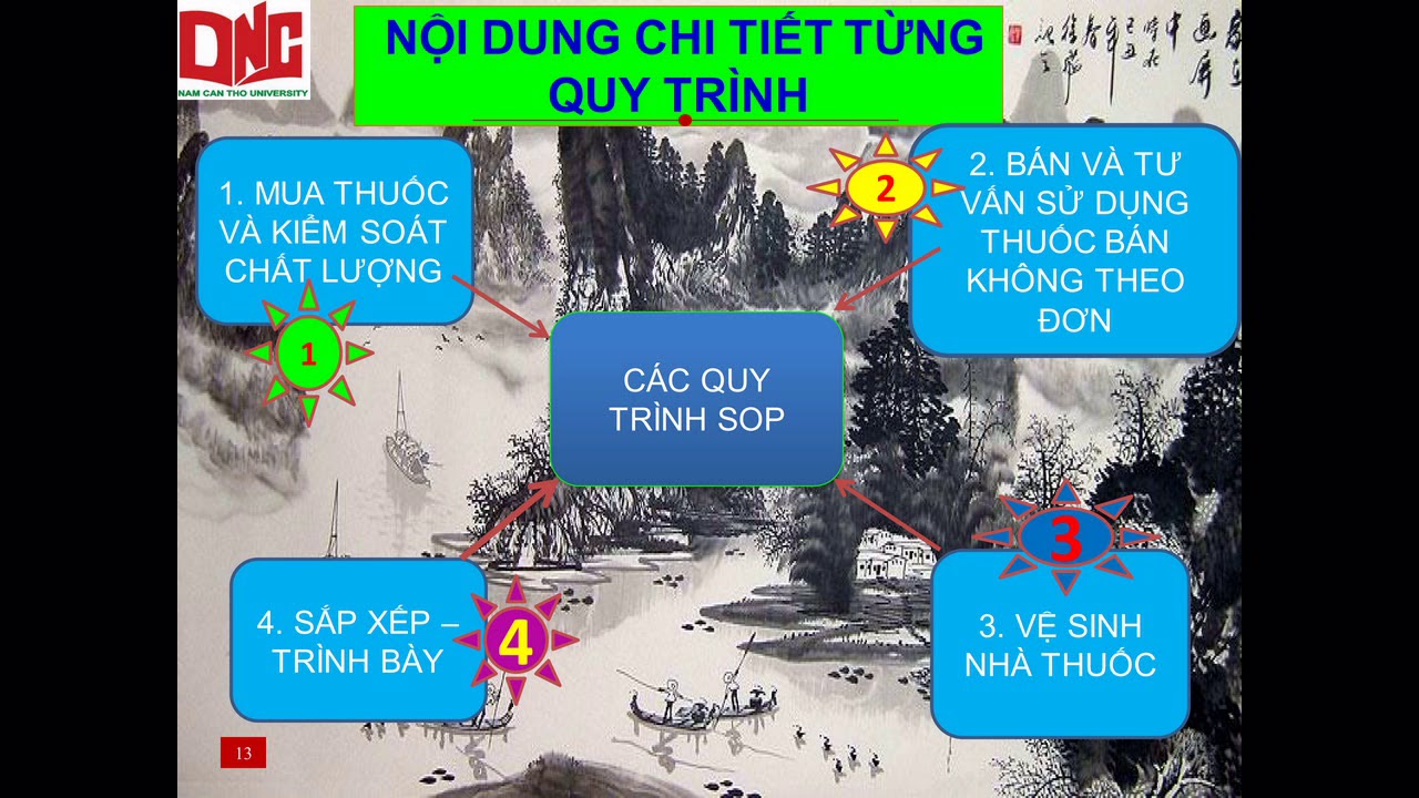 CÁC QUY TRÌNH THAO TÁC CHUẨN (SOP)