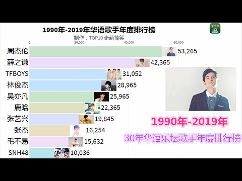 30年华语乐坛歌手年度排行榜！（1990-2019）看30年里哪些歌手入榜！同年上榜歌手您还记得出了哪首耳熟能详的歌曲么？