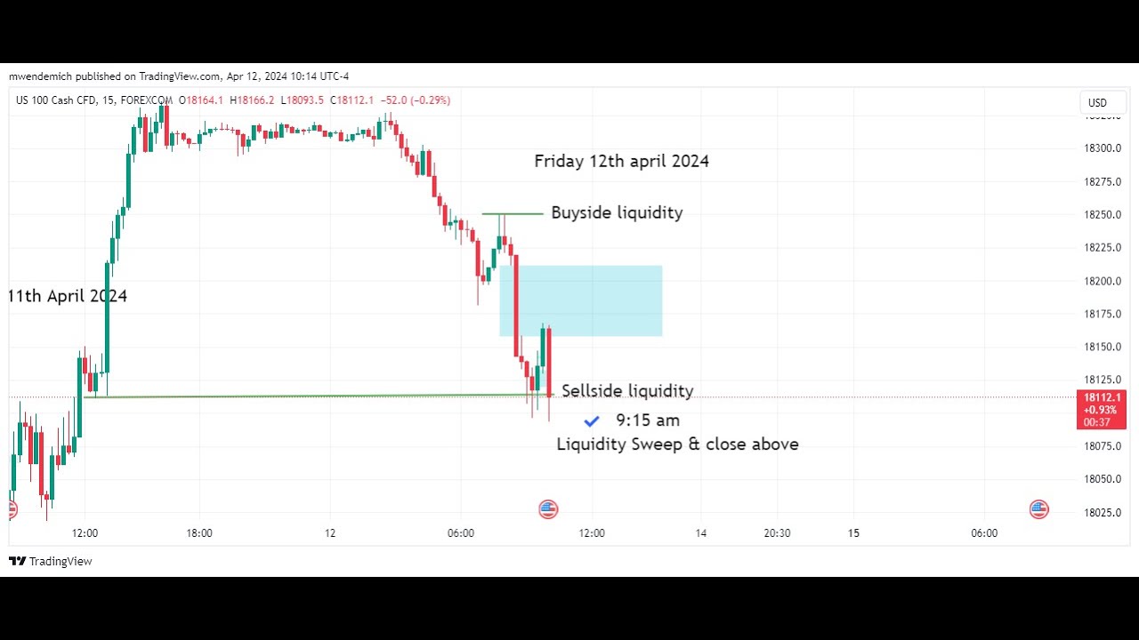 Forex trading Live Price Action Reading Friday 12th April 2024. Trading Post CPI news. How to trade