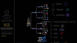 Web Developer Roadmap 2026 🔥 | From Beginner to Full Stack #coding #development #office Guide