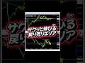 FXでサクッと伸びる戻り売りパターンを教えます #fx #fx初心者 #fx手法 #投資 #投資初心者