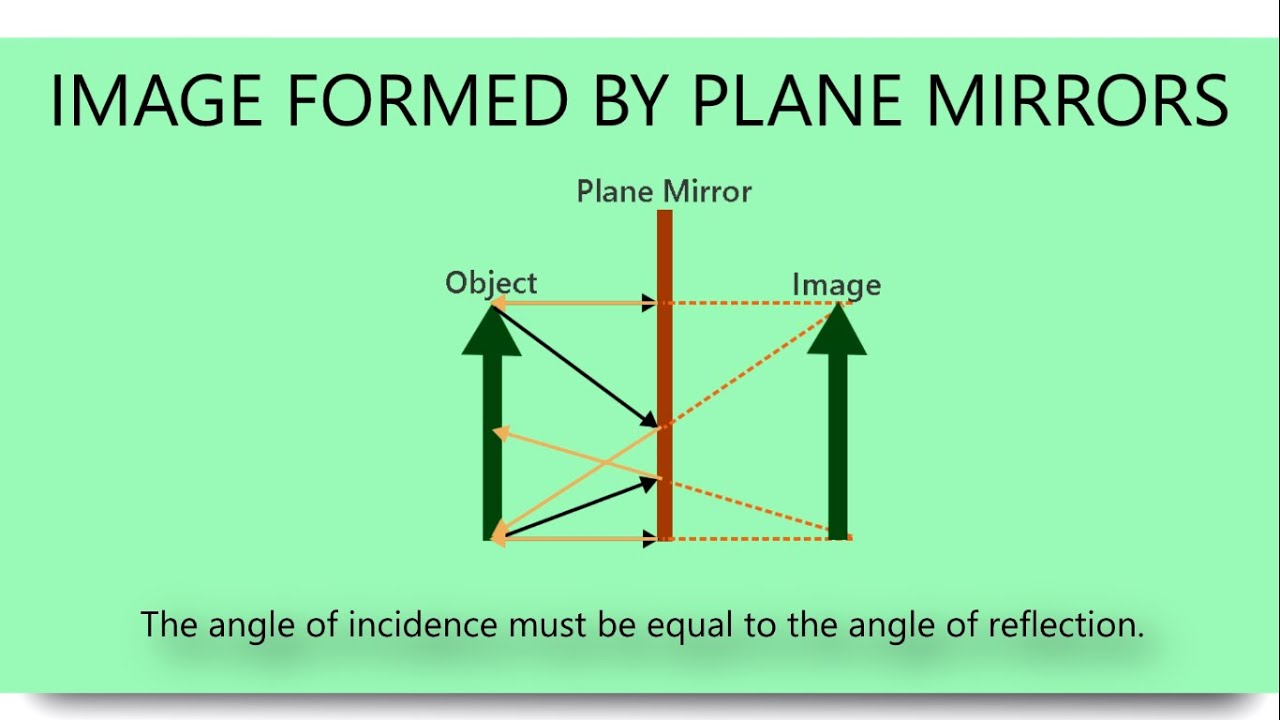 write an assignment on mirrors with their suitable diagram