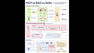 MCP vs RAG vs Skills 🤖 | AI ka asli difference samjho in 5 minutes!