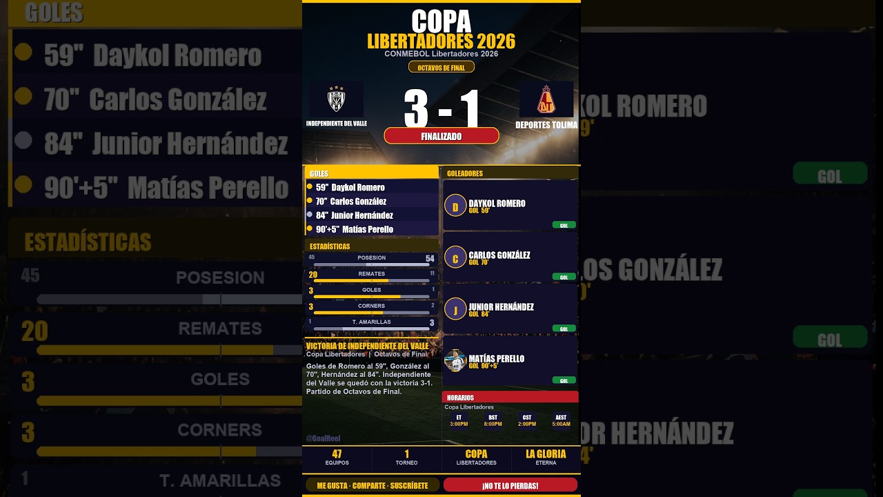 ⚽ Independiente del Valle 3 - 1 Deportes Tolima | Copa Libertadores #Shorts