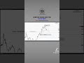 #GBPUSD 4H Analysis 📊 #trading #forextradingisthefuture #forex #forexlife #cryto #trend #fyp #viral