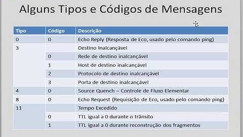 Curso de Redes - Protocolo ICMP - Internet Control Message Protocol