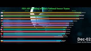 FIFA AFC Ranking of Men's National Soccer Teams - AFC Football Rankings 1992 to 2019