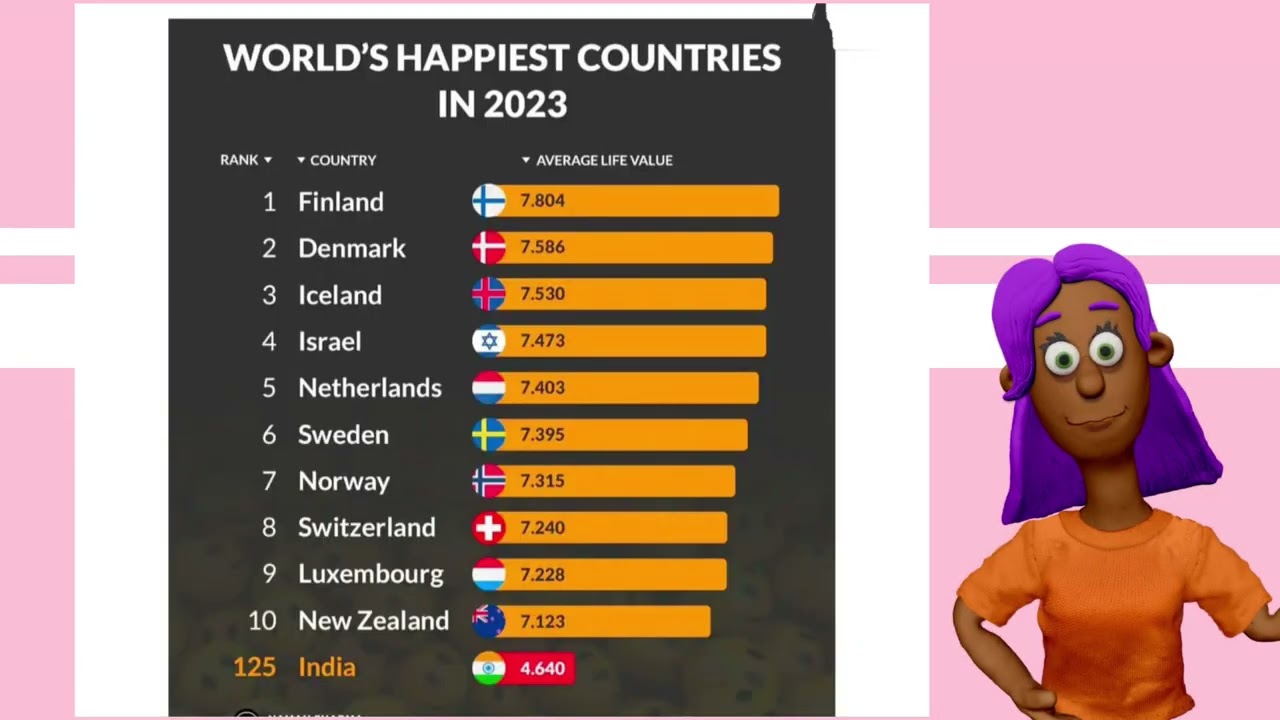 World Happiness Index 2023🌎|| India's Rank✨||Theme||