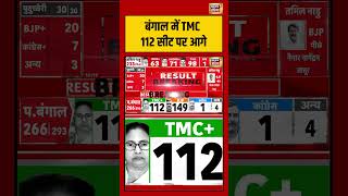 West Bengal Election Results 2026 बंगाल में TMC 112 सीट पर आगे | #bjp #tmc #viralvideo #election
