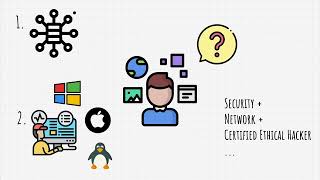 Cybersecurity Bootcamp || Part-3 Cyber Security Prerequisites || Introduction to CyberSecurity