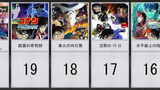 名探偵コナン人気映画ランキング！あなたの好きな作品はなんですか？