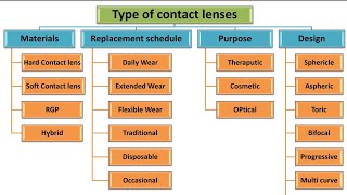 Type of contact lenses on Nature of materials, wearing shedule, Purpose, Design of contact lenses screenshot 1