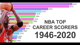 NBA All-Time Top Career Scorers 1946 - 2020