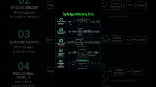 Your AI agents need memory, understand this #ai #llm #aiagents #artificiallanguage