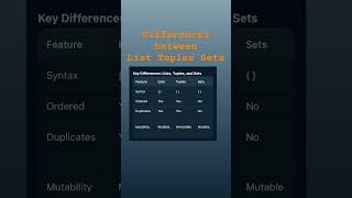 (Q & A) List ,Tuples, Set #python #Shorts #YouTubeShorts #coding #pythonprogramming #Viral #Trending