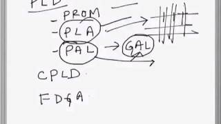 Digital Electronics: Programmable Logic Device