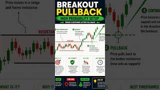 Best Breakout Trading Strategy - Pullback Trading Strategy #forexlive #tradinglive #cryptolive