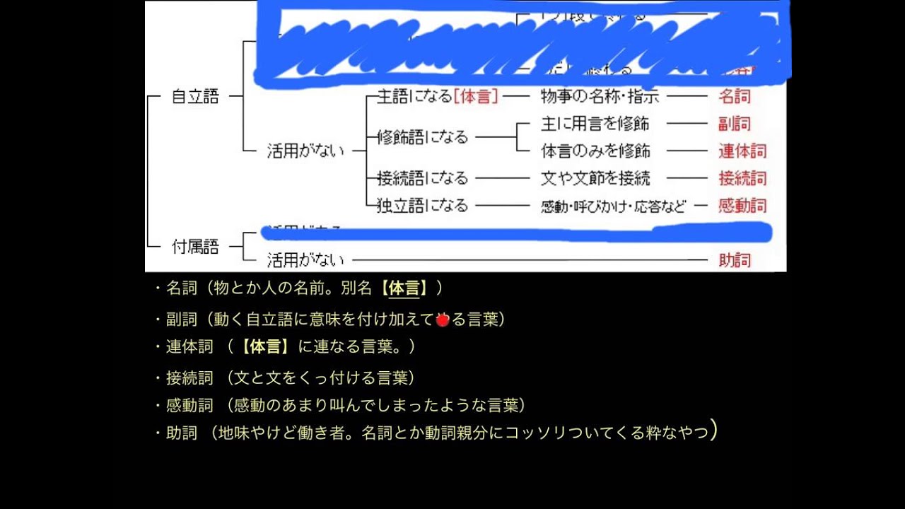 国語の文法 活用しない語 Youtube
