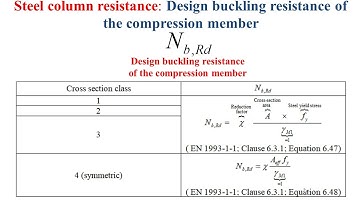 Steel structure resistance verification_Column_Buckling resistance_Eurocode 3