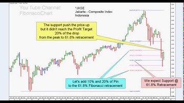 Fibonacci 38.2% and 61.8% Profit Target and Stop Loss - Indonesia Index - Example 055