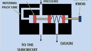 PART 5 SEQUENCE VALVE// PRESSURE REDUCING VALVE// BASIC HYDRAULIC