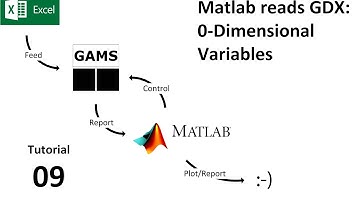 09 Reading GDX files with Matlab - (Matlab-function for zero-dimensional variables)