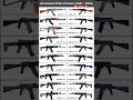 AK Assault Rifles Family Timeline (1947 &ndash; 2025) | 75 Years of KALASHNIKOV Legacy #shorts