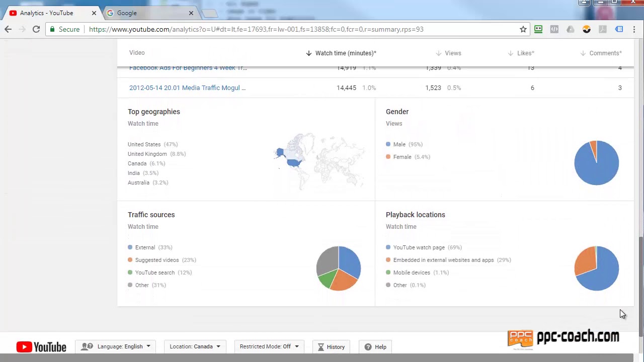 PPC Coach 1 4 Million Minutes Viewed