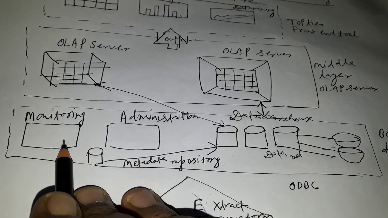 Three Tier Data Warehouse Architecture