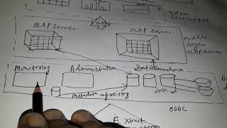 Three  tier Architecture of Data warehouse