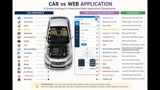 Business Analyst Basics: Car vs Web Application Comparison