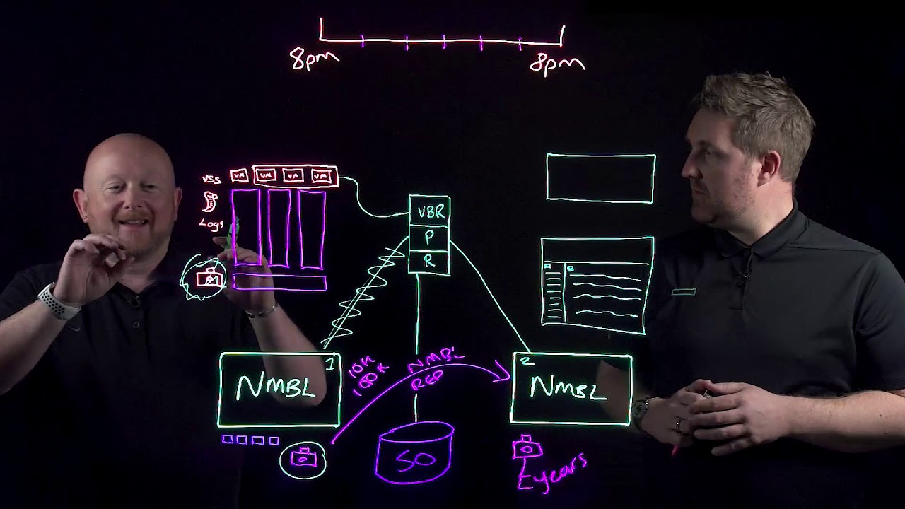 Storage Integrations deep-dive with Veeam and HPE