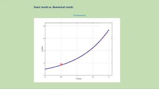 Heun's  Method: MatLab code + download link.
