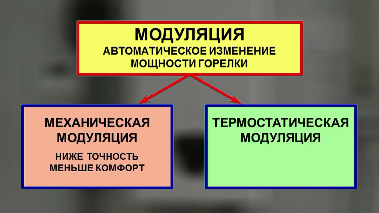 Колонки Ariston Fast Evo. Термостатична модуляція.