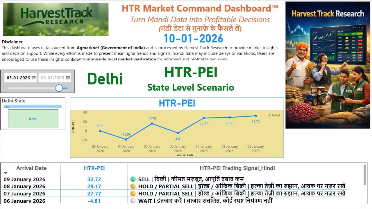 Delhi Mandi Market Signal 10 Jan | HTR-PEI से Sell/Hold/Wait कैसे समझें?