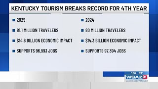 Kentucky Tourism breaks record for fourth year