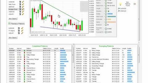 Introduction to the Five Main Sections of the Autochartist platform