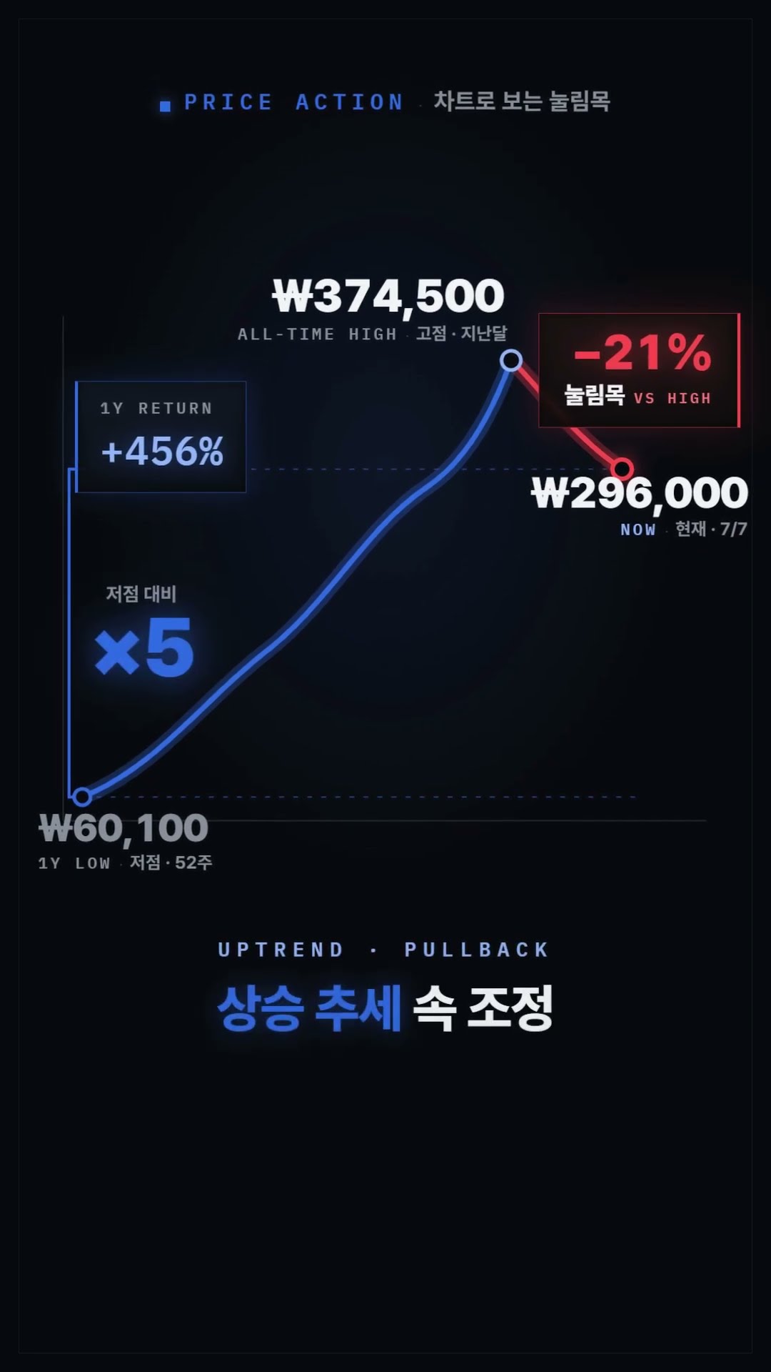 삼성전자 지금 사야 할 때 📈 영업익 89조 사상최대인데 왜 -7% 급락? #Shorts