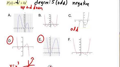 Unit 8 Lesson 1 Graphiong Polynomial Functions Video