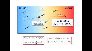 Lie Derivative and Lie Bracket (with Applications in Engineering)