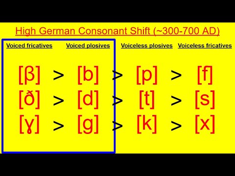 Languages aren't constantly getting softer! Here's how fortition happens