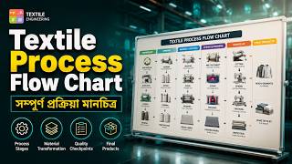 1. টেক্সটাইল প্রসেস ফ্লো চার্ট | Textile Flow Chart