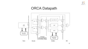 Wed1200 - ORCA FPGA Optimized RISC-V Soft Processors - Guy Lemieux, VectorBlox Computing